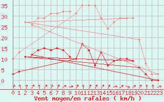 Courbe de la force du vent pour Floriffoux (Be)