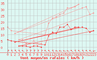 Courbe de la force du vent pour Sallles d