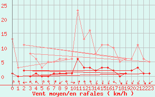 Courbe de la force du vent pour Gjilan (Kosovo)