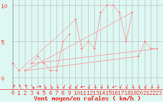 Courbe de la force du vent pour Courcouronnes (91)