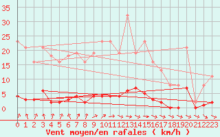 Courbe de la force du vent pour Cerisiers (89)