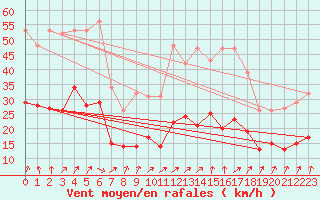 Courbe de la force du vent pour Bulson (08)