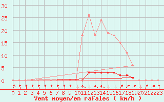 Courbe de la force du vent pour Boulc (26)