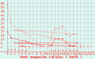 Courbe de la force du vent pour Vias (34)