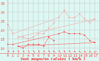 Courbe de la force du vent pour Mirebeau (86)