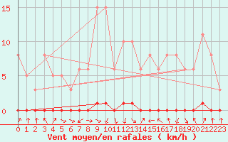 Courbe de la force du vent pour Xonrupt-Longemer (88)