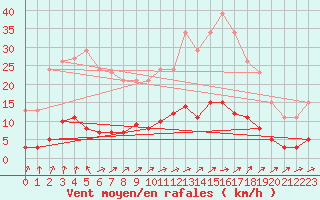 Courbe de la force du vent pour Trgueux (22)