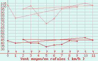 Courbe de la force du vent pour Lans-en-Vercors (38)