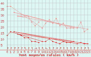 Courbe de la force du vent pour Herserange (54)