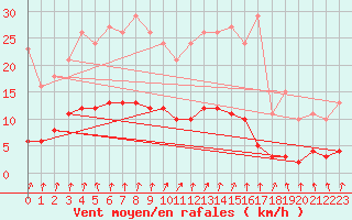 Courbe de la force du vent pour Amiens - Dury (80)