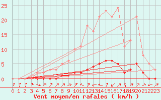 Courbe de la force du vent pour Bouligny (55)