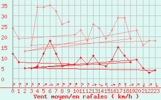 Courbe de la force du vent pour Engins (38)