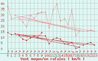 Courbe de la force du vent pour Nris-les-Bains (03)