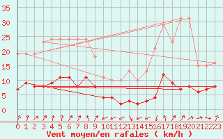 Courbe de la force du vent pour Engins (38)