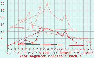 Courbe de la force du vent pour Trelly (50)