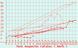 Courbe de la force du vent pour Hd-Bazouges (35)