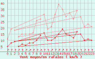 Courbe de la force du vent pour Brion (38)