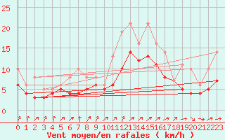 Courbe de la force du vent pour Izegem (Be)
