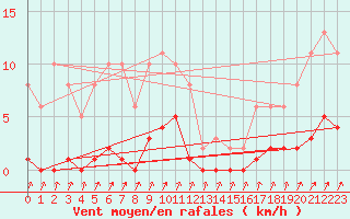 Courbe de la force du vent pour Pinsot (38)