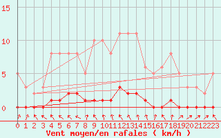 Courbe de la force du vent pour Lhospitalet (46)