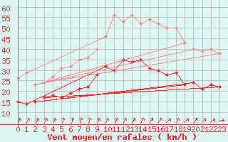 Courbe de la force du vent pour Ernage (Be)