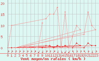 Courbe de la force du vent pour Pinsot (38)