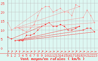 Courbe de la force du vent pour Kernascleden (56)