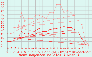 Courbe de la force du vent pour Valleroy (54)