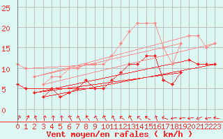 Courbe de la force du vent pour Monts-sur-Guesnes (86)