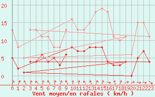 Courbe de la force du vent pour Saint-Igneuc (22)