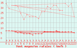 Courbe de la force du vent pour Blois-l