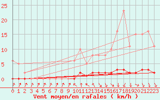 Courbe de la force du vent pour Sisteron (04)