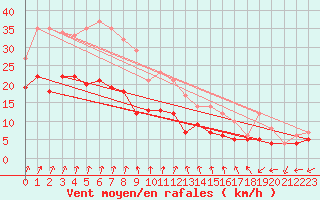 Courbe de la force du vent pour Ernage (Be)