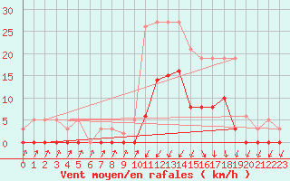 Courbe de la force du vent pour Lans-en-Vercors (38)