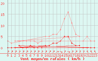 Courbe de la force du vent pour Die (26)