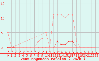 Courbe de la force du vent pour Bellefontaine (88)