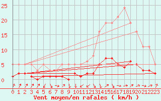 Courbe de la force du vent pour Grasque (13)