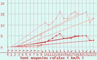 Courbe de la force du vent pour Bellefontaine (88)