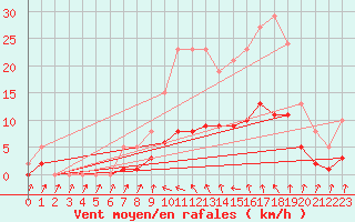 Courbe de la force du vent pour Christnach (Lu)