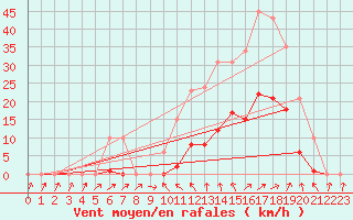 Courbe de la force du vent pour Bannay (18)