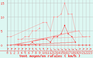 Courbe de la force du vent pour Die (26)