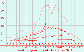 Courbe de la force du vent pour Pertuis - Le Farigoulier (84)