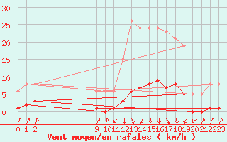 Courbe de la force du vent pour Pinsot (38)