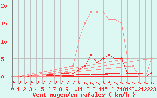 Courbe de la force du vent pour Cavalaire-sur-Mer (83)