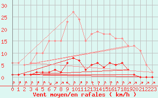 Courbe de la force du vent pour Mandailles-Saint-Julien (15)