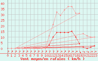 Courbe de la force du vent pour Lamballe (22)