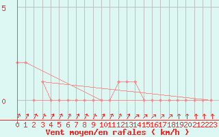 Courbe de la force du vent pour Mandailles-Saint-Julien (15)