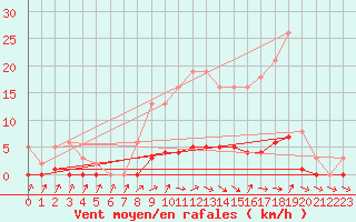 Courbe de la force du vent pour Saint-Laurent Nouan (41)