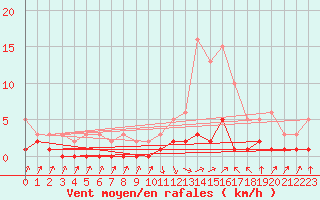 Courbe de la force du vent pour Herserange (54)