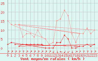 Courbe de la force du vent pour Pinsot (38)